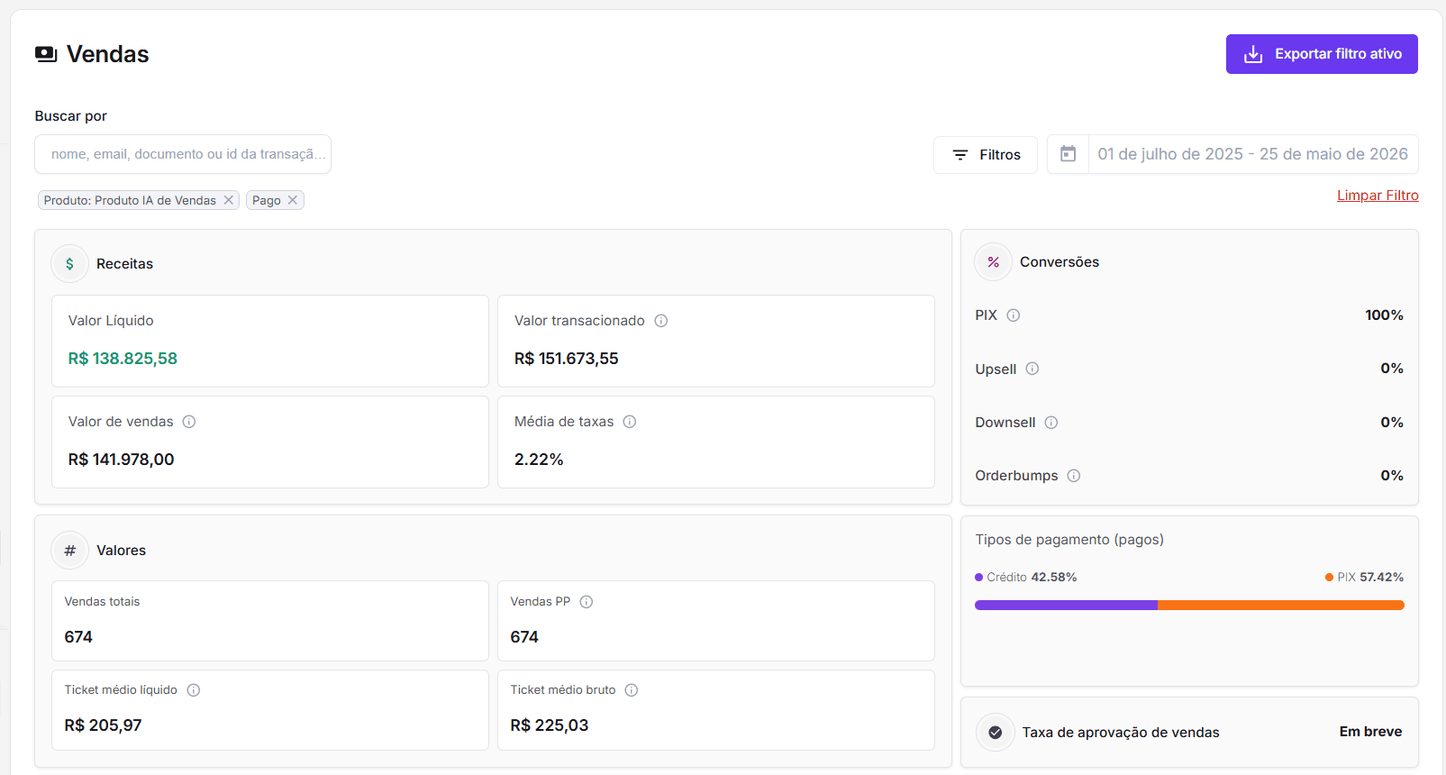 Print do dashboard de gateway mostrando R$ 138 mil em vendas via I.A da Meres